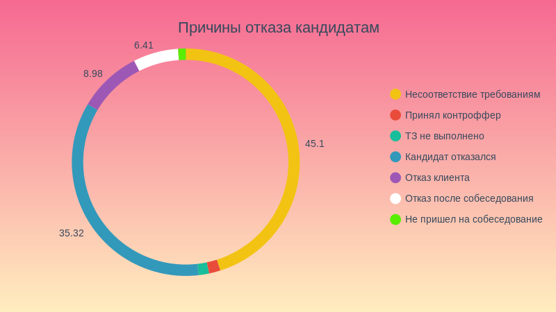 Причини відмови кандидатам