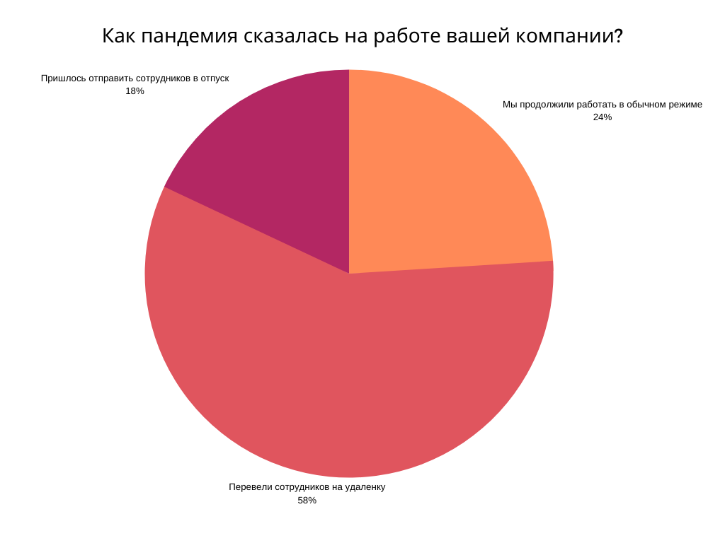 Как пандемия и карантин повлияли на работу вашей компании